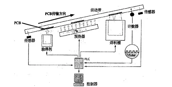 波峰焊是什麽？它的工作原理是怎樣的？