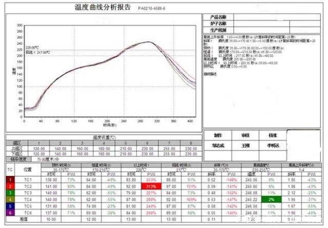 香蕉视频软件爐有幾個溫區及爐溫設定技巧